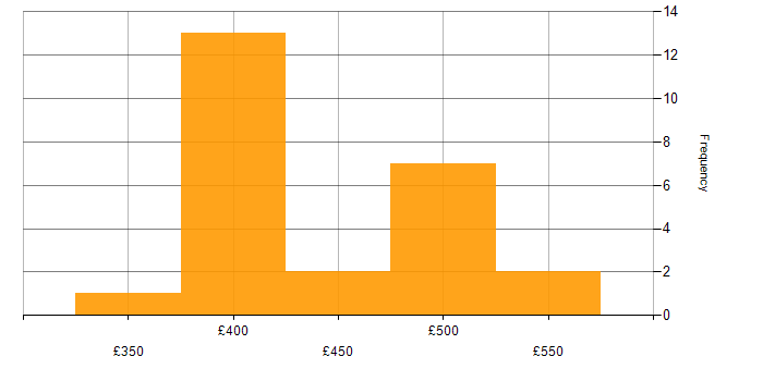 Daily rate histogram for Stakeholder Analysis in England