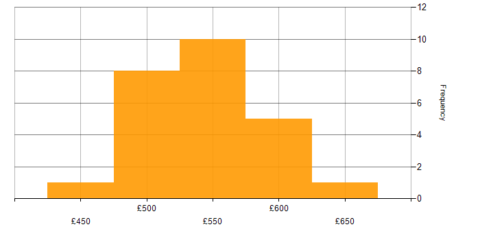 Daily rate histogram for Stakeholder and Relationship Management in the North of England