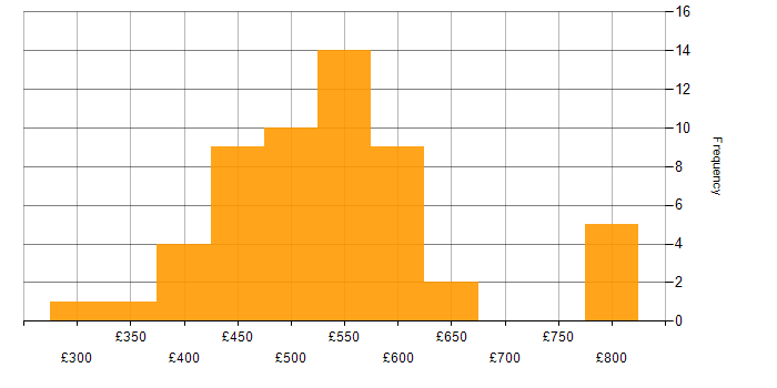 Daily rate histogram for Stakeholder and Relationship Management in the UK excluding London