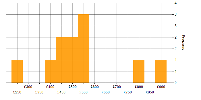 Daily rate histogram for Stakeholder Engagement in Bristol