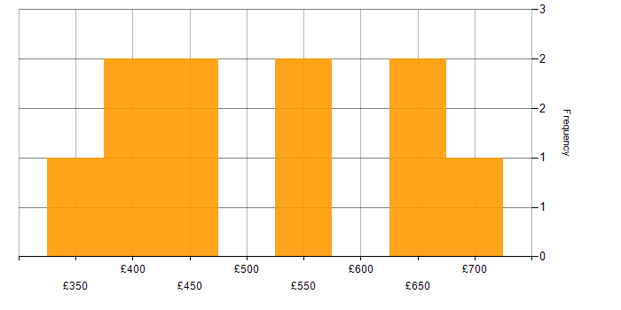 Daily rate histogram for Stakeholder Engagement in Glasgow
