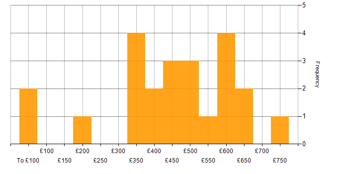 Daily rate histogram for Stakeholder Engagement in the North West