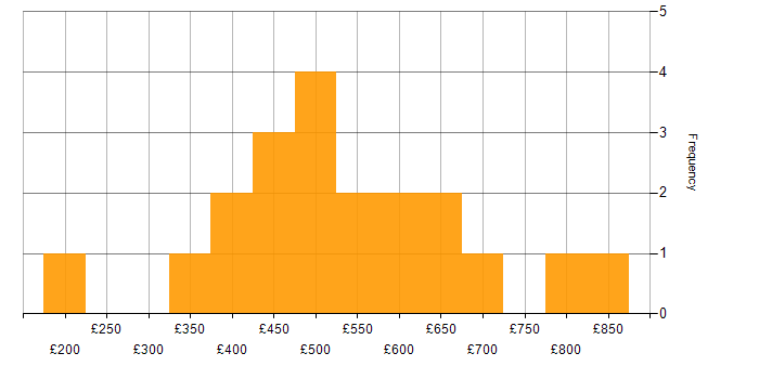 Daily rate histogram for Stakeholder Engagement in Scotland