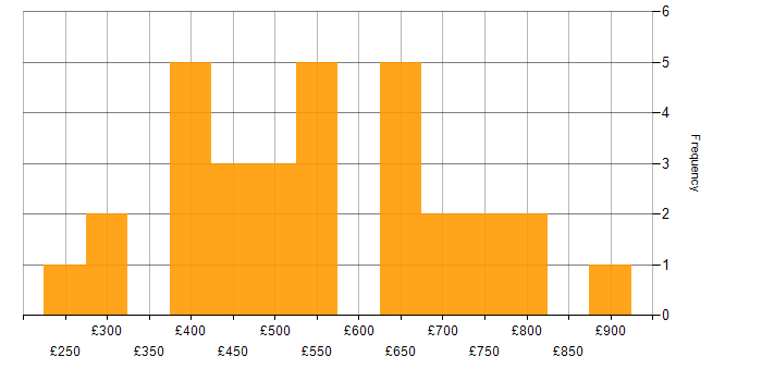 Daily rate histogram for Stakeholder Engagement in the South West
