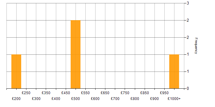 Daily rate histogram for Stakeholder Engagement in South Yorkshire