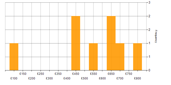 Daily rate histogram for Stakeholder Engagement in Surrey