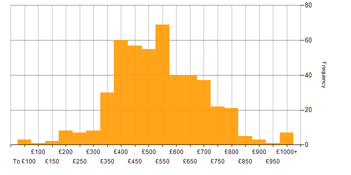Daily rate histogram for Stakeholder Engagement in the UK