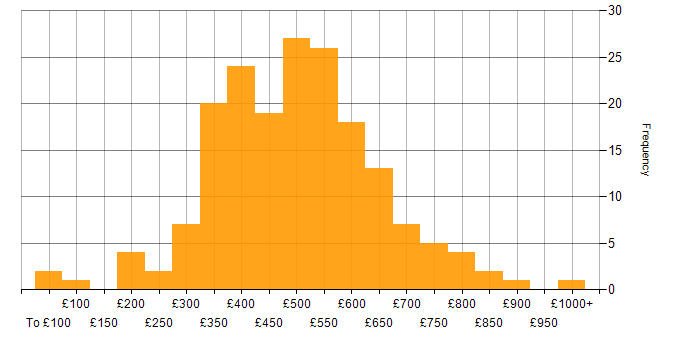 Daily rate histogram for Stakeholder Engagement in the UK excluding London