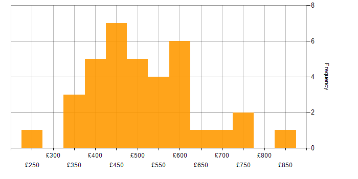 Daily rate histogram for Stakeholder Engagement in the West Midlands