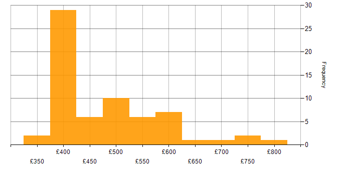 Daily rate histogram for Stakeholder Identification in the UK
