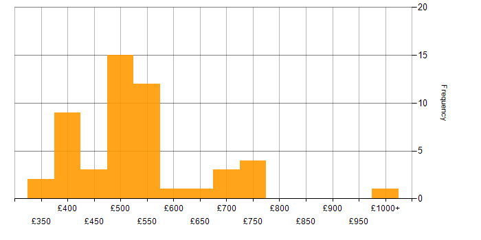 Daily rate histogram for Stakeholder Management in Birmingham