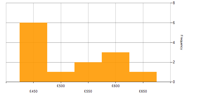 Daily rate histogram for Stakeholder Management in Bradford