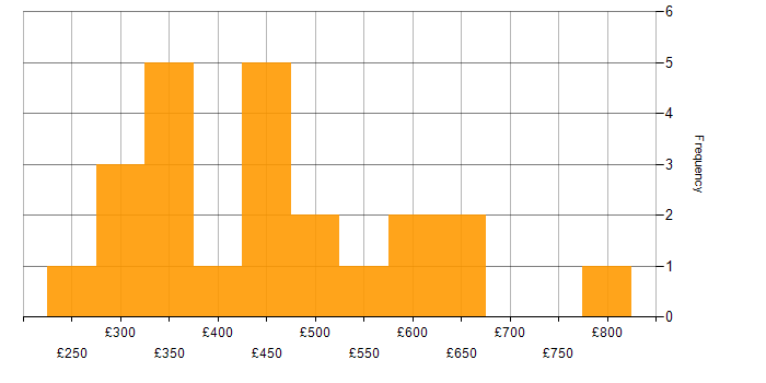 Daily rate histogram for Stakeholder Management in Buckinghamshire