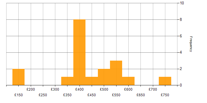 Daily rate histogram for Stakeholder Management in Cambridge