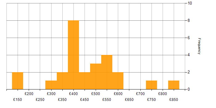 Daily rate histogram for Stakeholder Management in Cambridgeshire