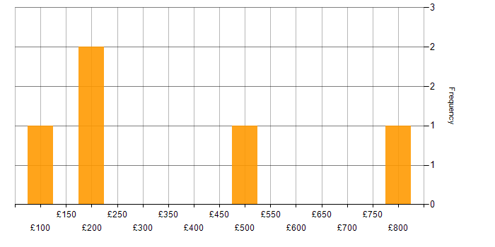 Daily rate histogram for Stakeholder Management in Cardiff