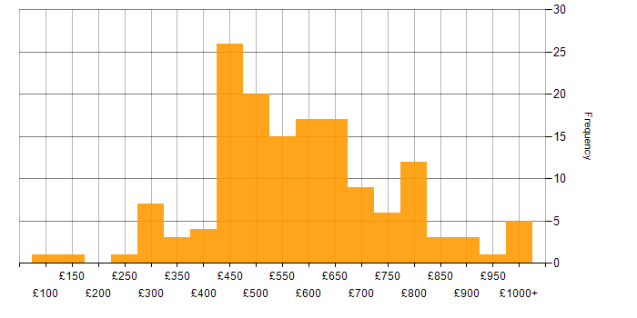 Daily rate histogram for Stakeholder Management in Central London