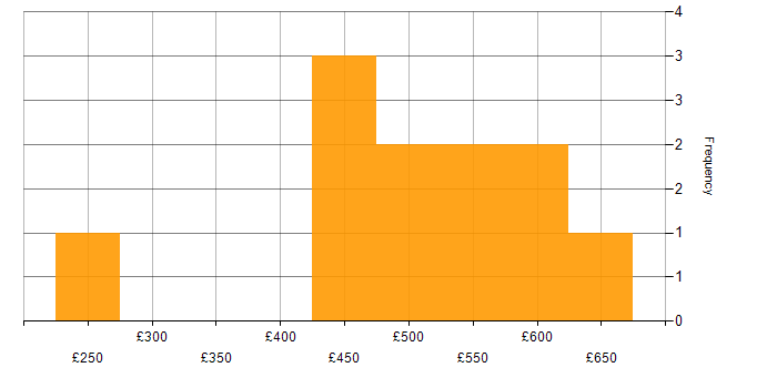 Daily rate histogram for Stakeholder Management in Cheltenham