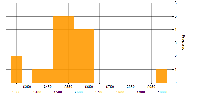 Daily rate histogram for Stakeholder Management in Coventry