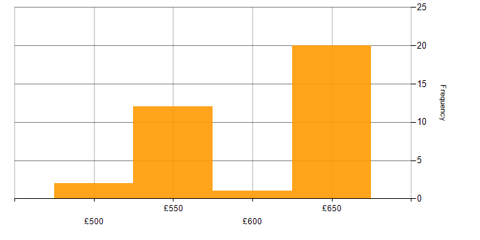 Daily rate histogram for Stakeholder Management in Cumbria