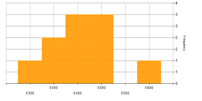 Daily rate histogram for Stakeholder Management in East London