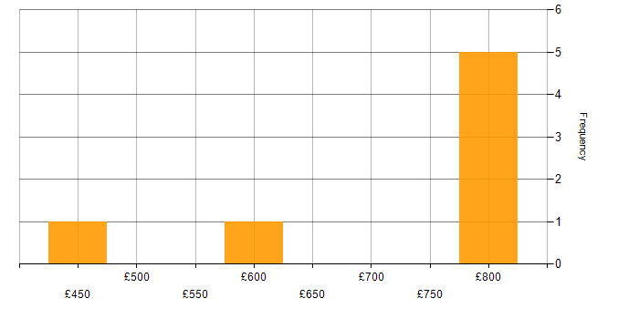 Daily rate histogram for Stakeholder Management in East Sussex