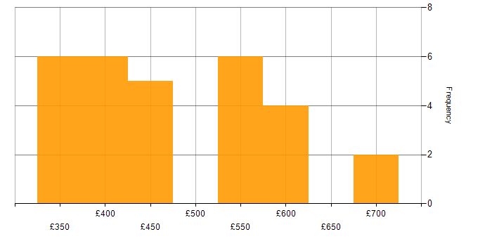 Daily rate histogram for Stakeholder Management in Knutsford