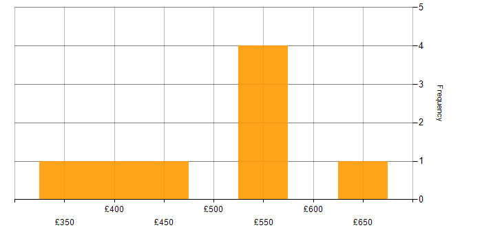 Daily rate histogram for Stakeholder Management in Leicester