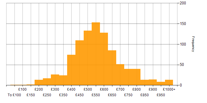 Daily rate histogram for Stakeholder Management in London