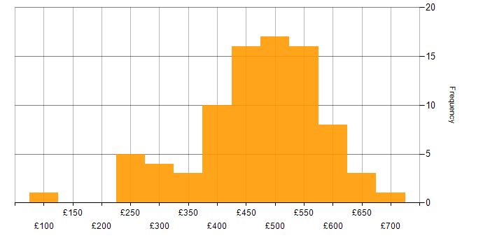 Daily rate histogram for Stakeholder Management in Manchester