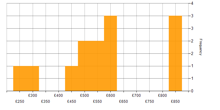 Daily rate histogram for Stakeholder Management in the North East