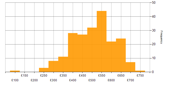 Daily rate histogram for Stakeholder Management in the North West