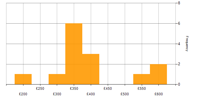 Daily rate histogram for Stakeholder Management in Northampton