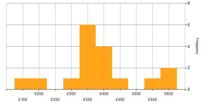 Daily rate histogram for Stakeholder Management in Northamptonshire