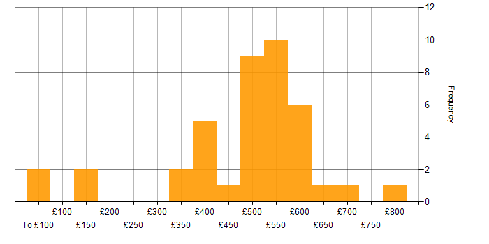 Daily rate histogram for Stakeholder Management in Reading