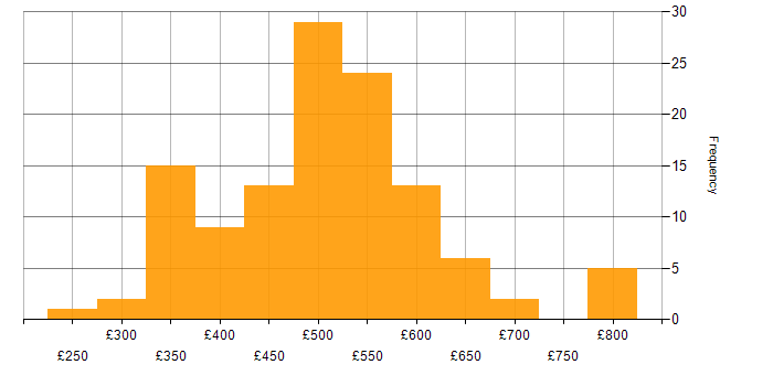 Daily rate histogram for Stakeholder Management in Scotland