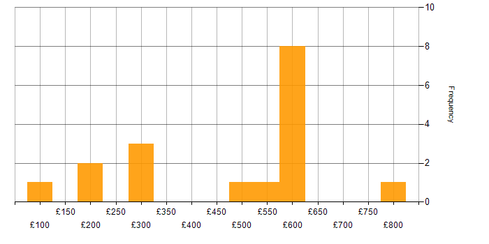 Daily rate histogram for Stakeholder Management in South Wales