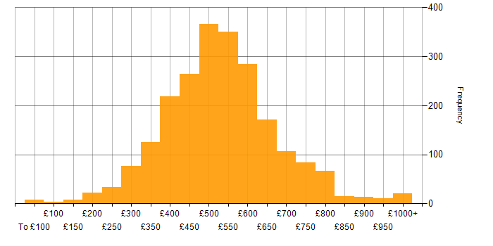 Daily rate histogram for Stakeholder Management in the UK