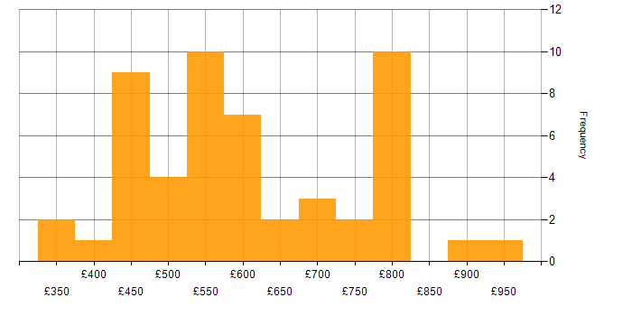 Daily rate histogram for Stakeholder Management in Warwickshire