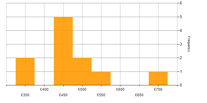 Daily rate histogram for Stakeholder Management in West Sussex