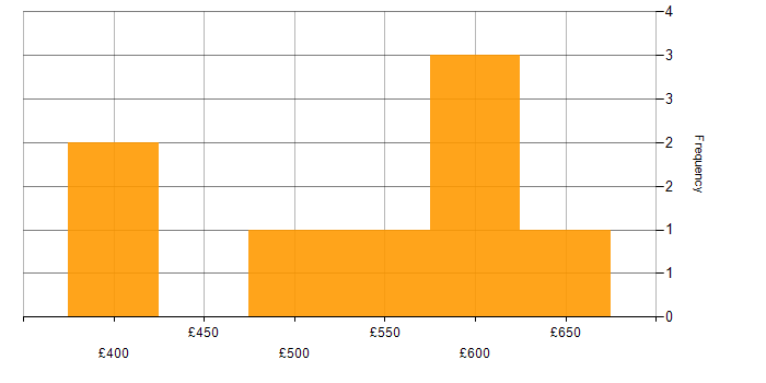 Daily rate histogram for Stakeholder Management in Worcestershire