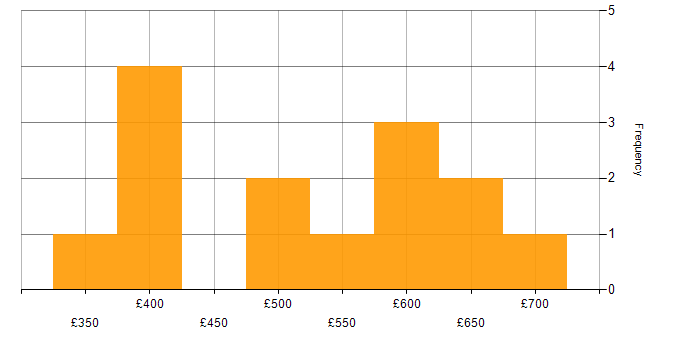 Daily rate histogram for Stakeholder Map in England