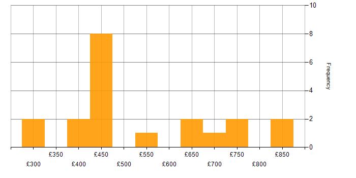 Daily rate histogram for Star Schema in England