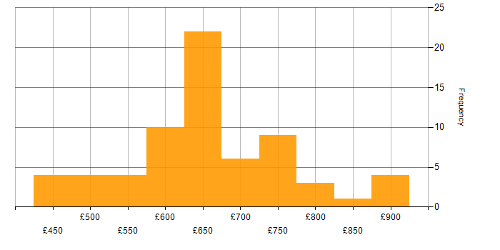 Daily rate histogram for Static Application Security Testing in England