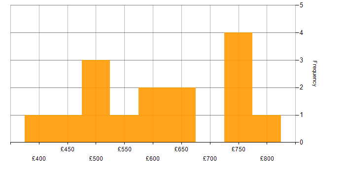 Daily rate histogram for Static Application Security Testing in the UK excluding London