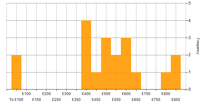 Daily rate histogram for Statistical Modelling in England