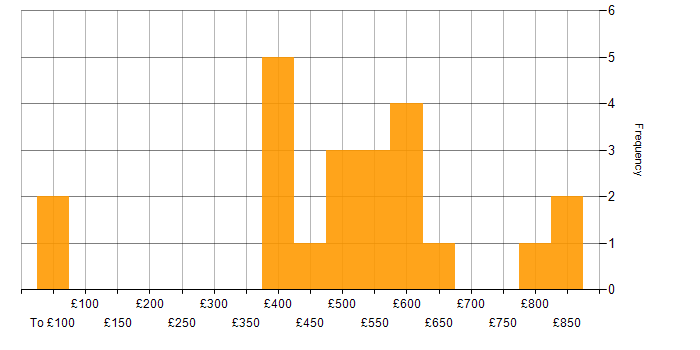 Daily rate histogram for Statistical Modelling in the UK