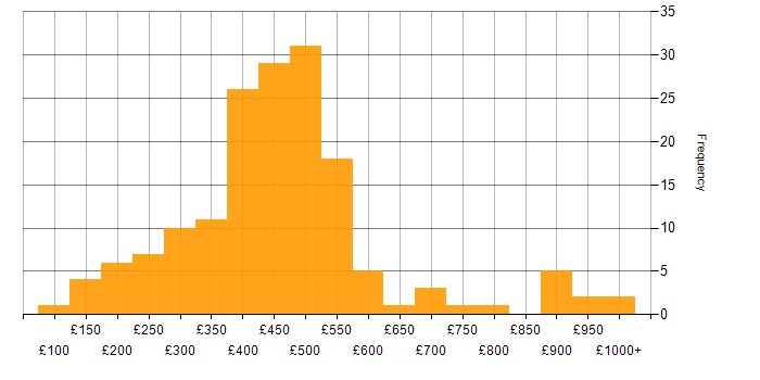 Daily rate histogram for Statistics in England