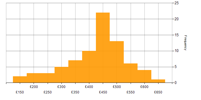 Daily rate histogram for Statistics in the UK excluding London