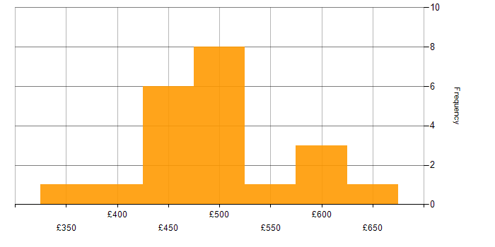 Daily rate histogram for Storage and Backup Engineer in the UK